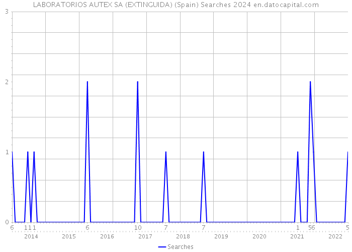 LABORATORIOS AUTEX SA (EXTINGUIDA) (Spain) Searches 2024 