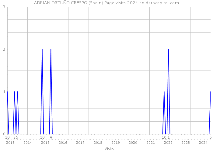 ADRIAN ORTUÑO CRESPO (Spain) Page visits 2024 