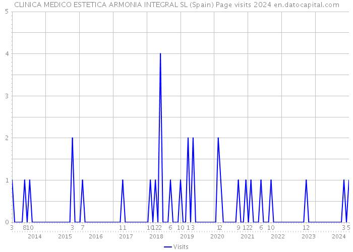 CLINICA MEDICO ESTETICA ARMONIA INTEGRAL SL (Spain) Page visits 2024 