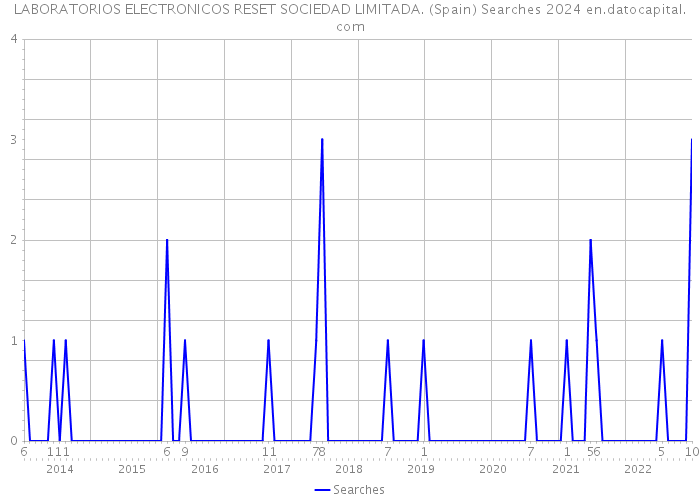 LABORATORIOS ELECTRONICOS RESET SOCIEDAD LIMITADA. (Spain) Searches 2024 