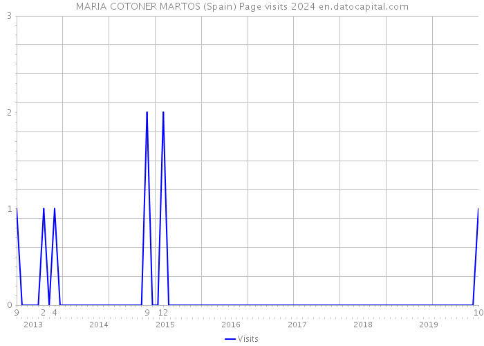 MARIA COTONER MARTOS (Spain) Page visits 2024 
