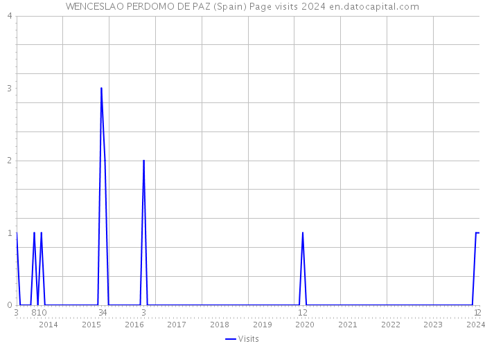 WENCESLAO PERDOMO DE PAZ (Spain) Page visits 2024 