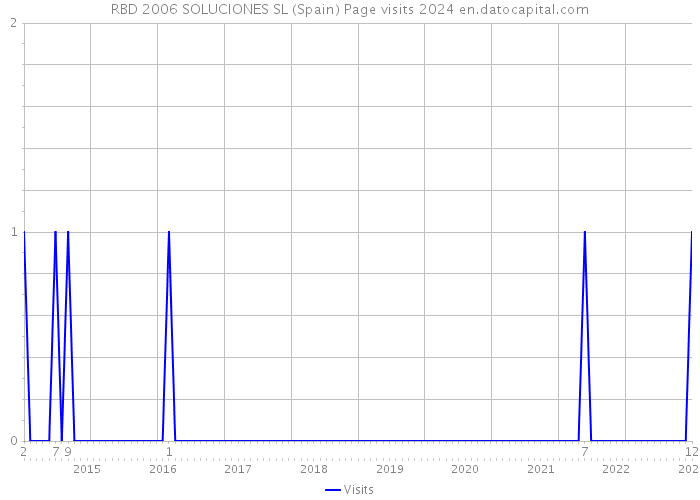 RBD 2006 SOLUCIONES SL (Spain) Page visits 2024 