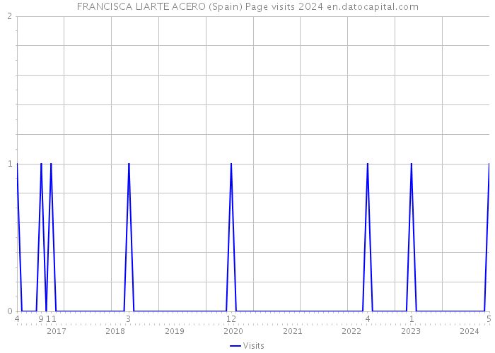 FRANCISCA LIARTE ACERO (Spain) Page visits 2024 