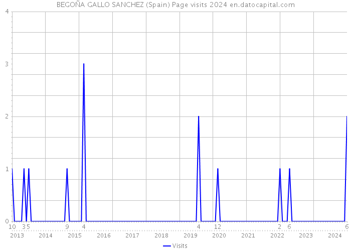 BEGOÑA GALLO SANCHEZ (Spain) Page visits 2024 