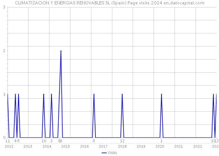 CLIMATIZACION Y ENERGIAS RENOVABLES SL (Spain) Page visits 2024 