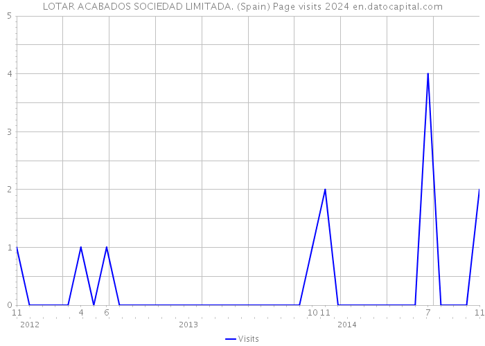 LOTAR ACABADOS SOCIEDAD LIMITADA. (Spain) Page visits 2024 