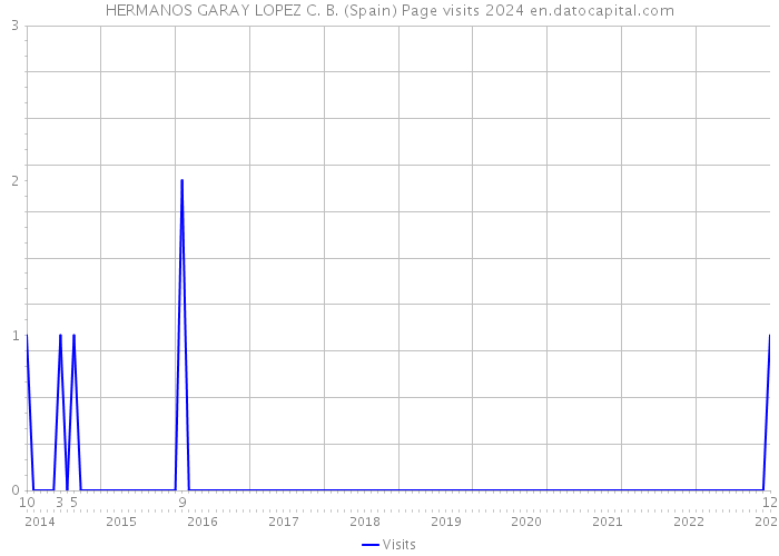 HERMANOS GARAY LOPEZ C. B. (Spain) Page visits 2024 