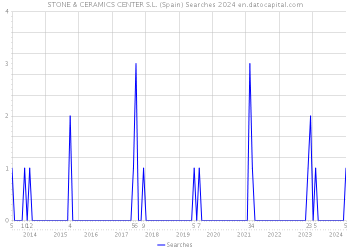 STONE & CERAMICS CENTER S.L. (Spain) Searches 2024 