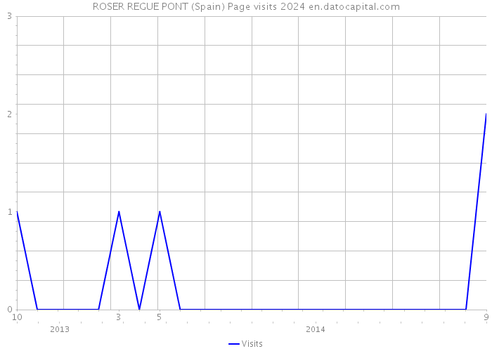 ROSER REGUE PONT (Spain) Page visits 2024 
