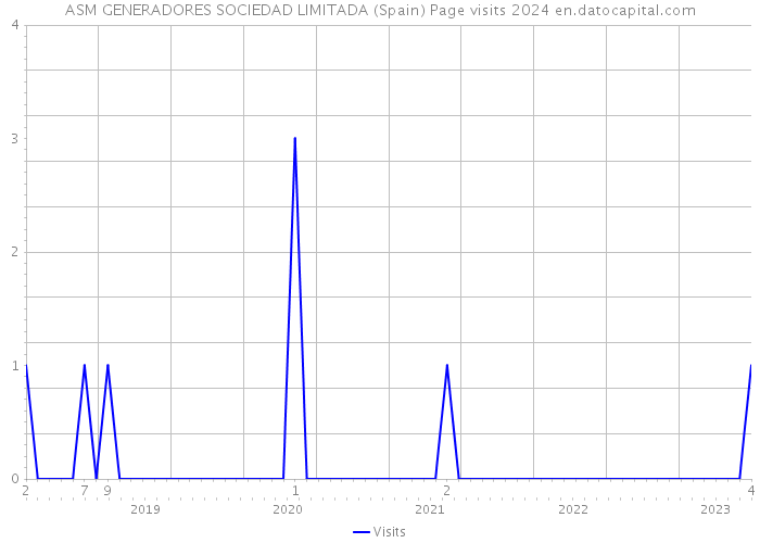 ASM GENERADORES SOCIEDAD LIMITADA (Spain) Page visits 2024 