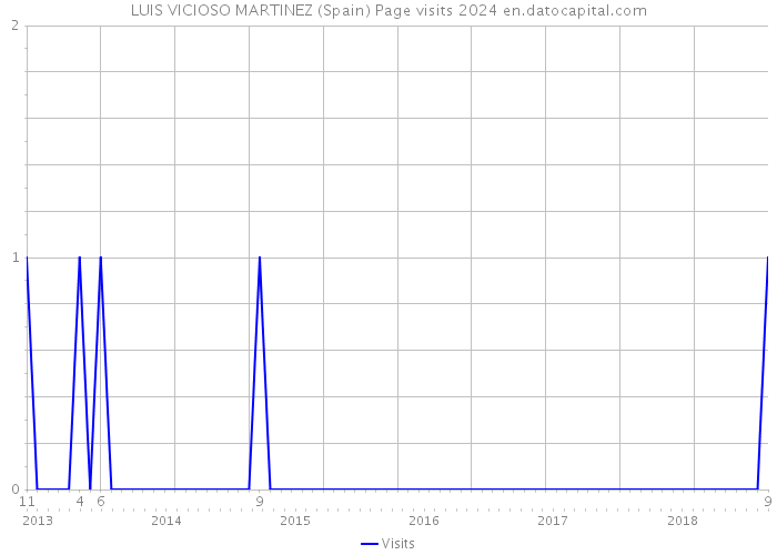 LUIS VICIOSO MARTINEZ (Spain) Page visits 2024 