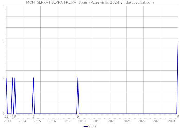 MONTSERRAT SERRA FREIXA (Spain) Page visits 2024 