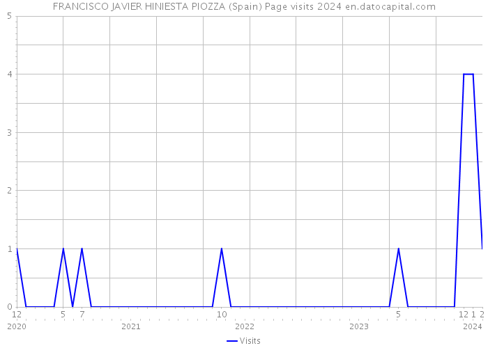 FRANCISCO JAVIER HINIESTA PIOZZA (Spain) Page visits 2024 