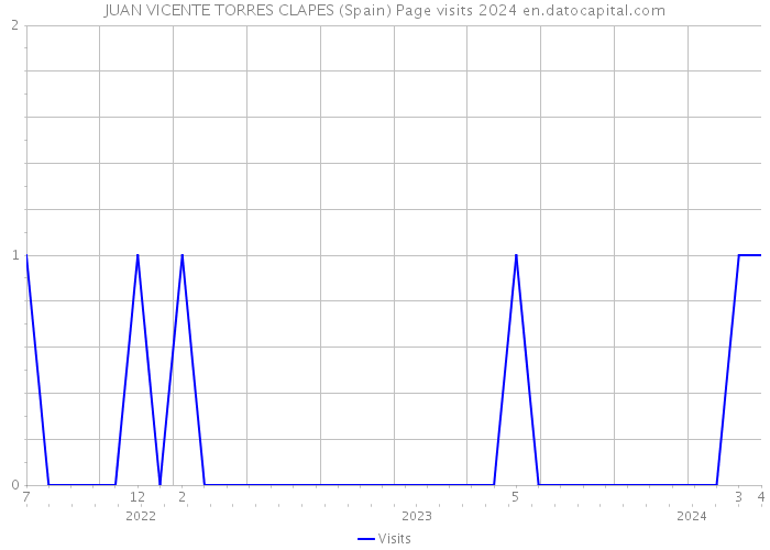 JUAN VICENTE TORRES CLAPES (Spain) Page visits 2024 