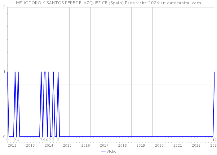 HELIODORO Y SANTOS PEREZ BLAZQUEZ CB (Spain) Page visits 2024 