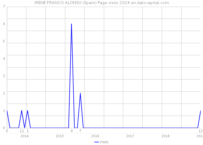IRENE FRANCO ALONSO (Spain) Page visits 2024 
