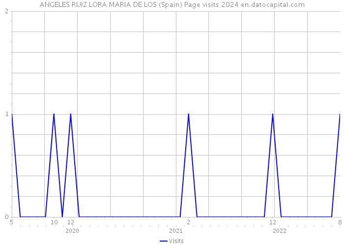 ANGELES RUIZ LORA MARIA DE LOS (Spain) Page visits 2024 