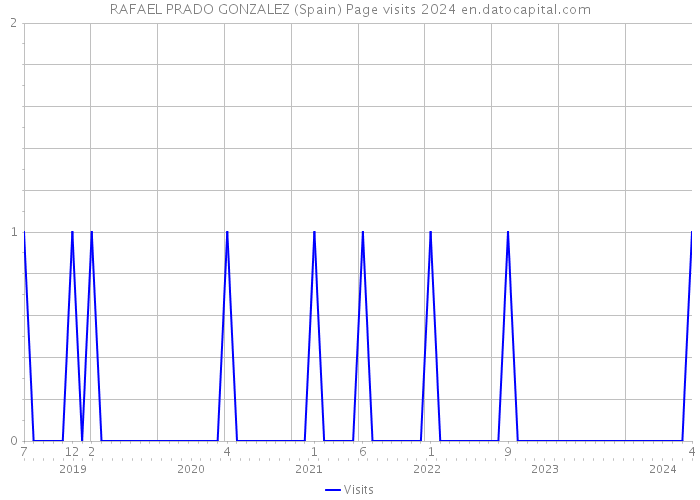 RAFAEL PRADO GONZALEZ (Spain) Page visits 2024 