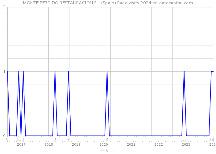 MONTE PERDIDO RESTAURACION SL. (Spain) Page visits 2024 