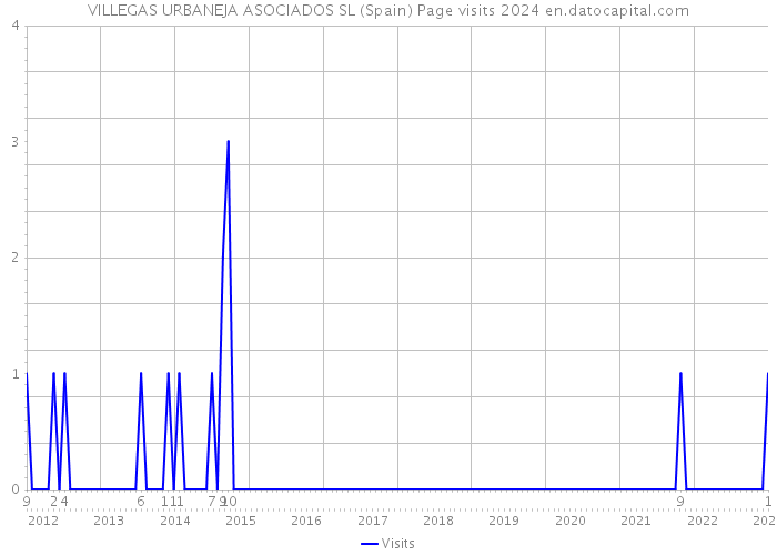 VILLEGAS URBANEJA ASOCIADOS SL (Spain) Page visits 2024 