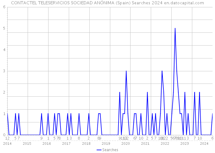 CONTACTEL TELESERVICIOS SOCIEDAD ANÓNIMA (Spain) Searches 2024 