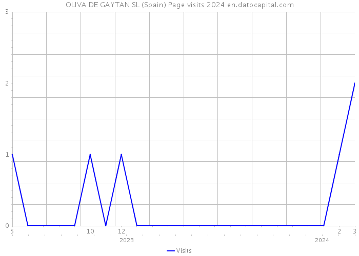 OLIVA DE GAYTAN SL (Spain) Page visits 2024 