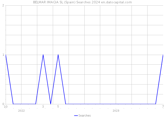 BELMAR IMAGIA SL (Spain) Searches 2024 