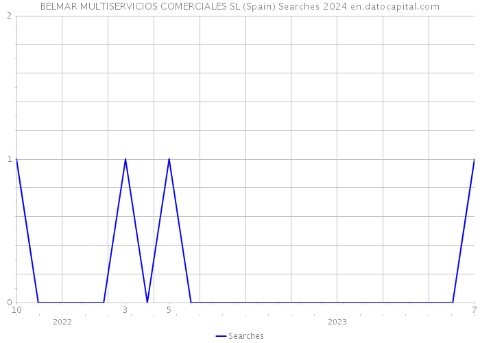 BELMAR MULTISERVICIOS COMERCIALES SL (Spain) Searches 2024 
