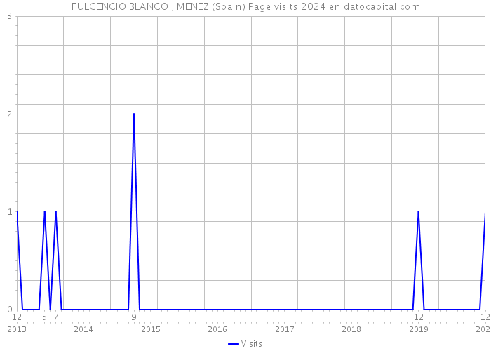 FULGENCIO BLANCO JIMENEZ (Spain) Page visits 2024 