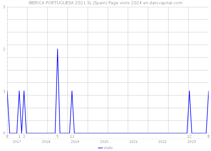 IBERICA PORTUGUESA 2021 SL (Spain) Page visits 2024 