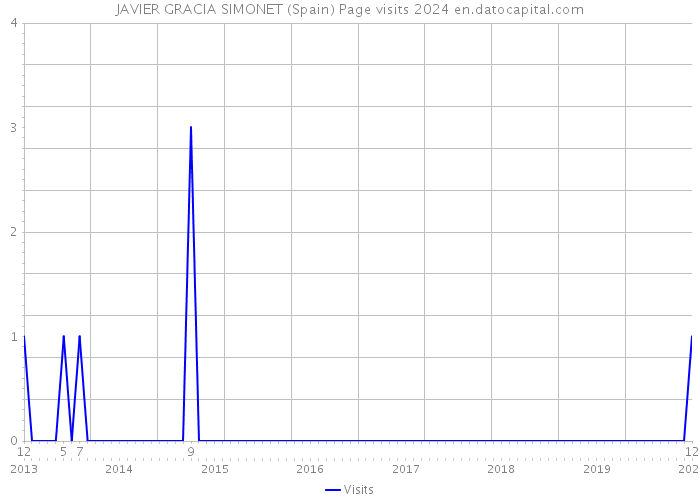 JAVIER GRACIA SIMONET (Spain) Page visits 2024 