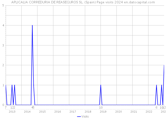 APLICALIA CORREDURIA DE REASEGUROS SL. (Spain) Page visits 2024 