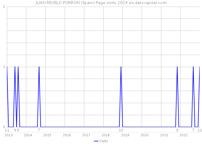 JUAN REVELO PORRON (Spain) Page visits 2024 