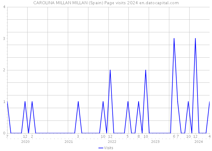 CAROLINA MILLAN MILLAN (Spain) Page visits 2024 