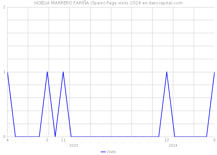 NOELIA MARRERO FARIÑA (Spain) Page visits 2024 