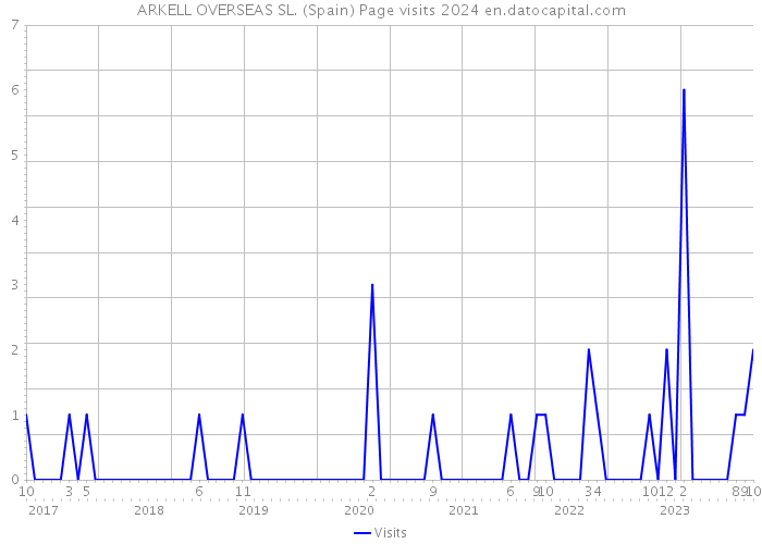 ARKELL OVERSEAS SL. (Spain) Page visits 2024 
