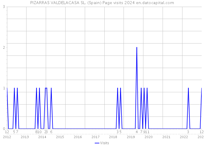 PIZARRAS VALDELACASA SL. (Spain) Page visits 2024 