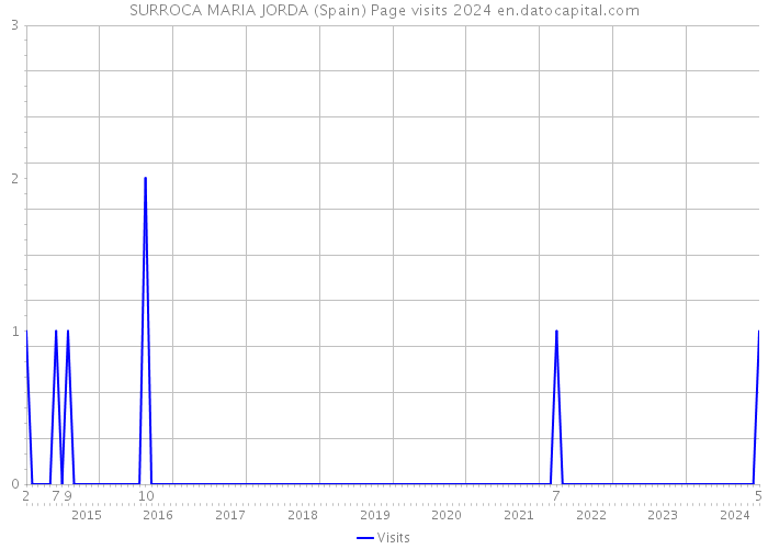 SURROCA MARIA JORDA (Spain) Page visits 2024 