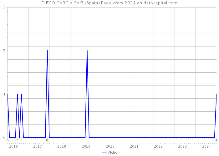 DIEGO GARCIA SAIZ (Spain) Page visits 2024 