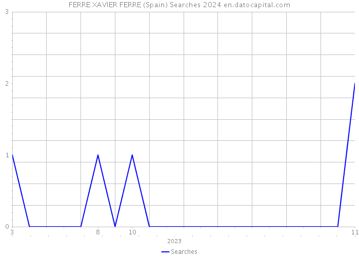 FERRE XAVIER FERRE (Spain) Searches 2024 