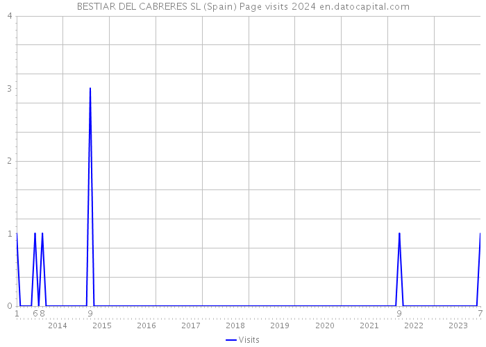 BESTIAR DEL CABRERES SL (Spain) Page visits 2024 