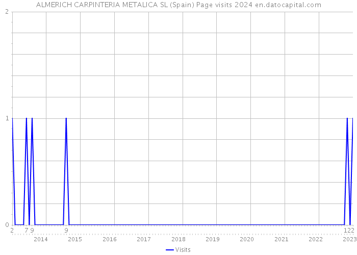 ALMERICH CARPINTERIA METALICA SL (Spain) Page visits 2024 