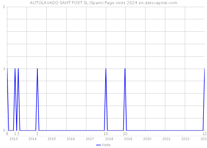 AUTOLAVADO SANT FOST SL (Spain) Page visits 2024 