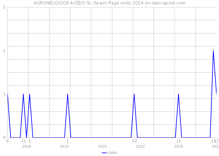 AGRONEGOCIOS ACEDO SL (Spain) Page visits 2024 