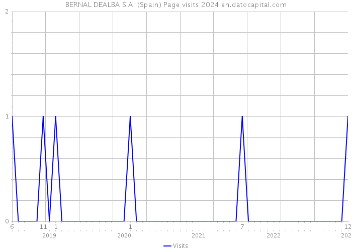 BERNAL DEALBA S.A. (Spain) Page visits 2024 
