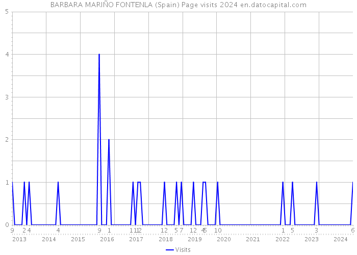 BARBARA MARIÑO FONTENLA (Spain) Page visits 2024 