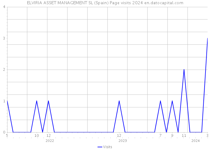 ELVIRIA ASSET MANAGEMENT SL (Spain) Page visits 2024 