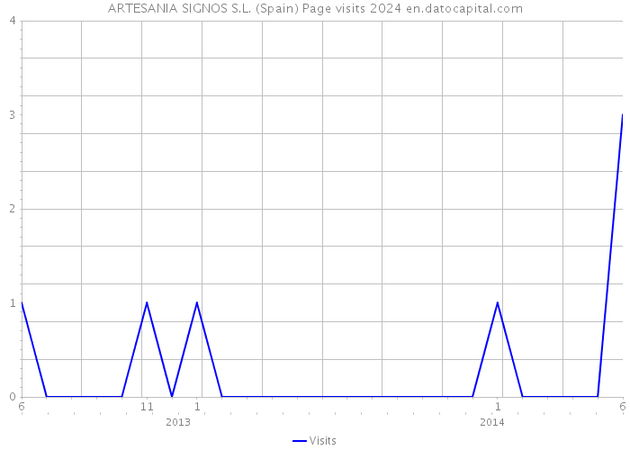 ARTESANIA SIGNOS S.L. (Spain) Page visits 2024 