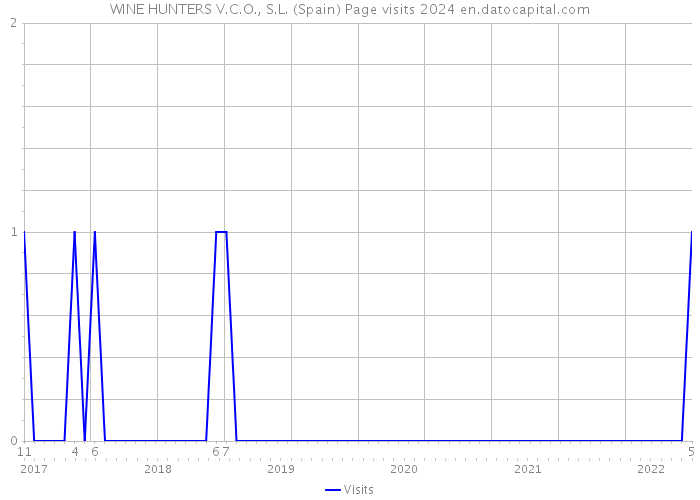 WINE HUNTERS V.C.O., S.L. (Spain) Page visits 2024 